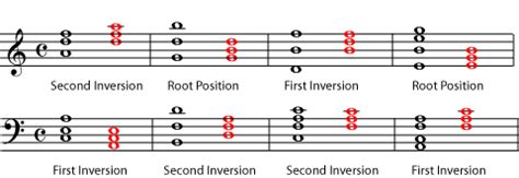 Music Chords : Triads