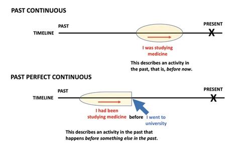 What S The Difference Between Past Continuous And Past Perfect ...