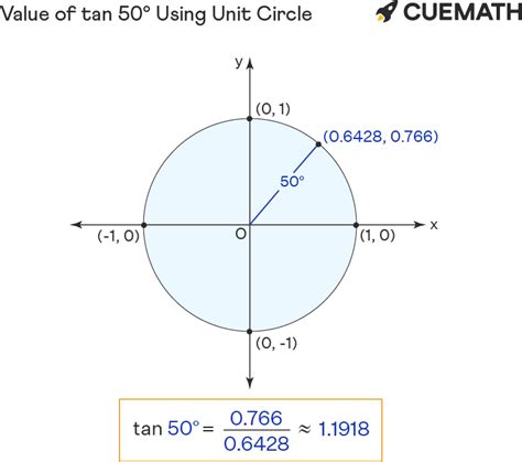 Tan 50 Degrees - Find Value of Tan 50 Degrees | Tan 50°