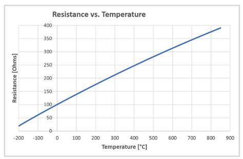 Rtd Resistance Table | Brokeasshome.com