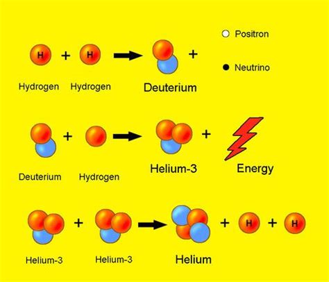 nuclear fusion in the sun diagram | わい