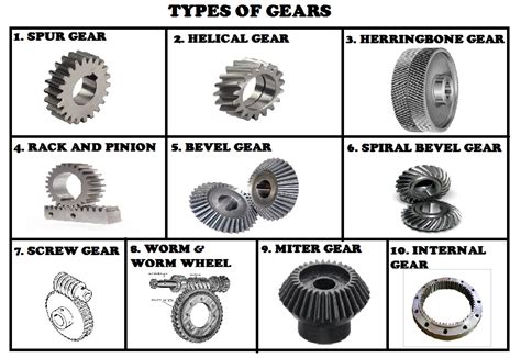 Types of Gears | Non-Stop Engineering