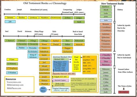 Image result for Printable Bible Timeline Chart | Bible timeline ...