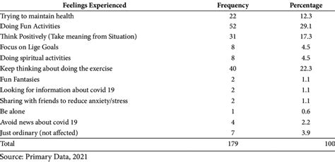 Coping Strategies Used in Overcoming Disturbing Feelings | Download ...