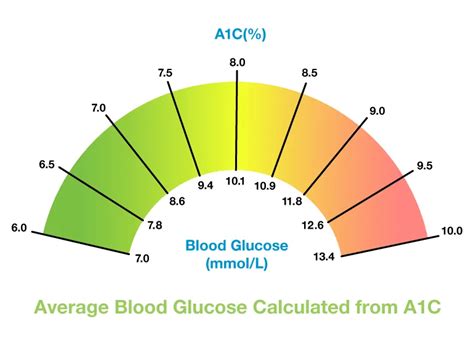 HbA1c Chart, HbA1c Test, Normal HbA1c Level And HbA1c Range, 60% OFF