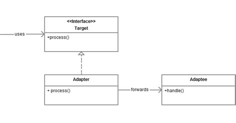 Adapter vs Decorator vs Facade vs Proxy Design Pattern in Java