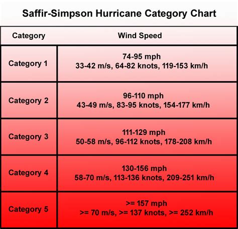 Saffir-Simpson Hurricane Category Chart and Information