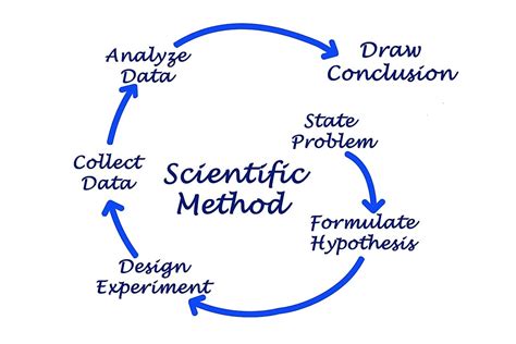 What is the Scientific Method? - WorldAtlas