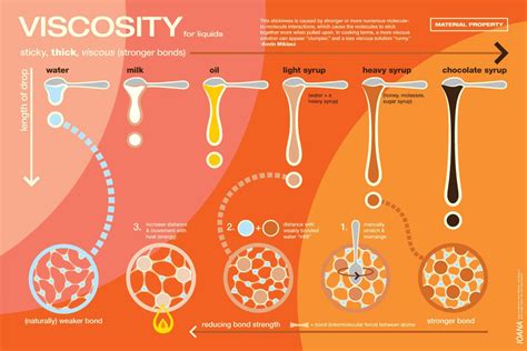 Viscosity | Food science, Science poster, Food chemistry