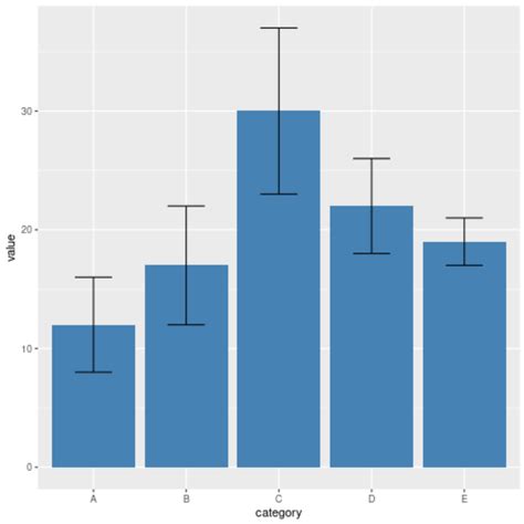 R Standardizing Width Of Barplot And Error Bar In Ggplot Stack Overflow ...