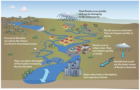 Causes & Features - Floods in Australia