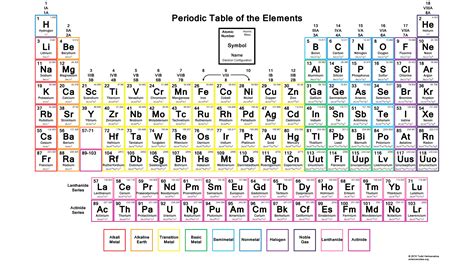 Color Periodic Table With Electron Configurations for 118 Elements