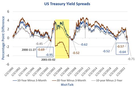 The 2-10 Yield Curve Inversion Recession Signal is the Strongest in ...