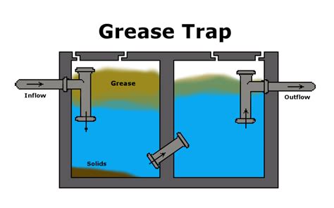 Bioaugmentation in Grease Traps | Aquafix Inc.