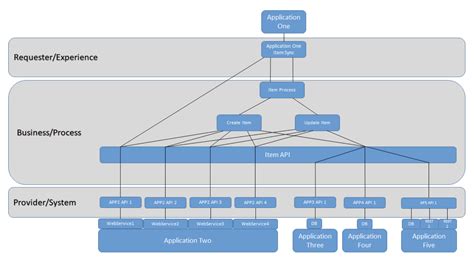 Integration: An Architecture Example | Zirous