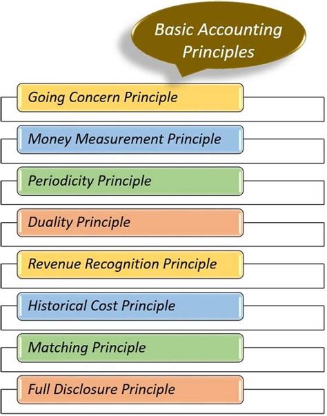 Basic accounting principles - gulfpics