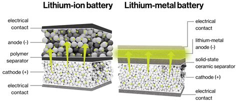 Lithium-metal batteries for electric vehicles