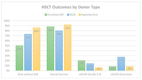 JCM | Free Full-Text | Choice of Donor Source and Conditioning Regimen ...