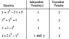 Mathwords: Dependent Variable