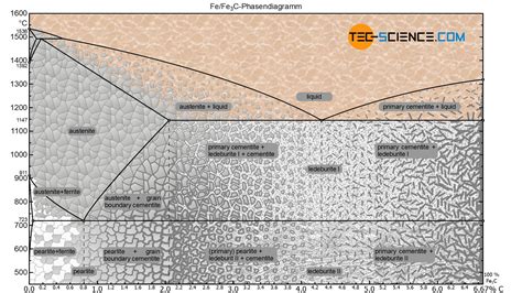 Determination of microstructure and phase fractions in steels | tec-science