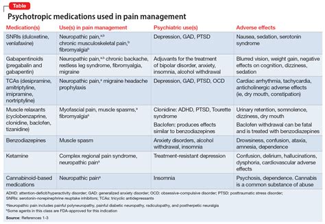 Psychotropic medications for chronic pain | MDedge Psychiatry