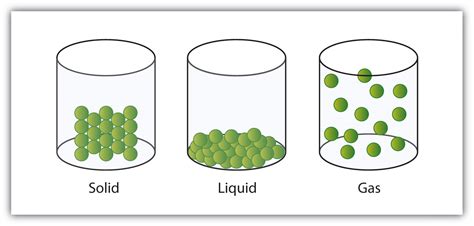 Solids and Liquids