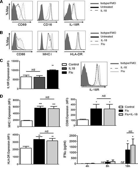 IL-18R is unable to mediate canonical IL-18 signaling responses in ...