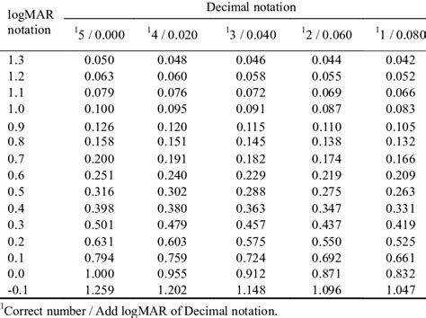 Conversion table for logMAR notation and decimal notation | Download Table