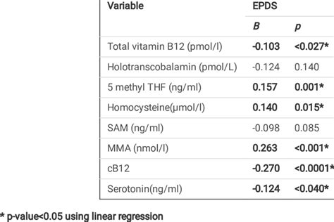 Association of Edinburg Postpartum Depression Scale (EPDS) scores with ...