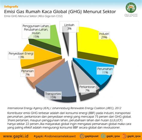 Infografis : Emisi Gas Rumah Kaca Global (GHG) Menurut Sektor ...