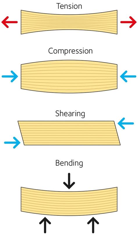 Properties of softwood - Swedish Wood