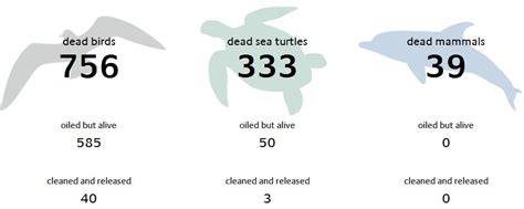 In a Glance: Oil Spill Animals Affected Chart