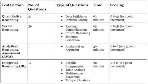 GMAT Syllabus 2023 - Notes - GMAT