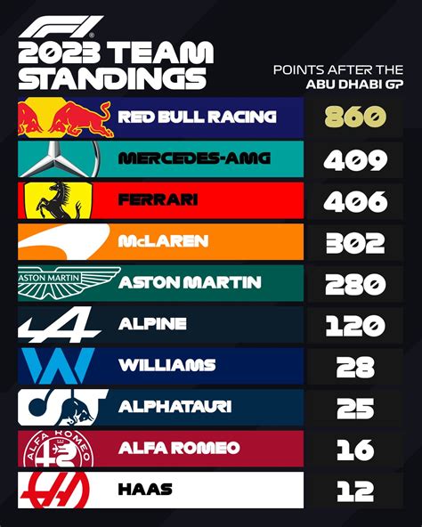 Formula 1 Constructor Standings - Scuderia Ferrari Fans