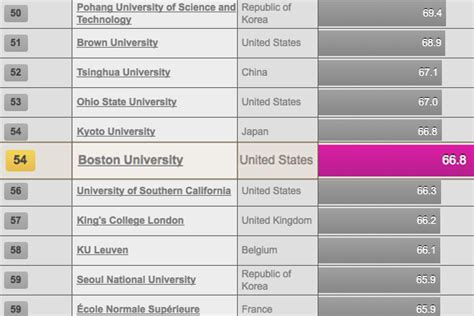 College University: Times Ranking University College London