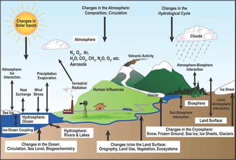 How to describe the climate and its variability?