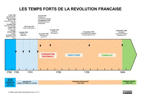 CHRONOLOGIE (2nde) - Les temps forts de la Révolution française - Cours ...