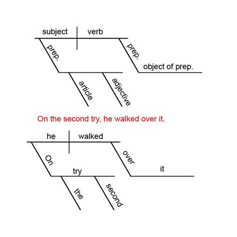 Free Diagramming Sentences Worksheets | Diagramming sentences ...