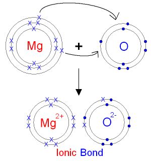 Is MgO Ionic or Covalent? - Techiescientist