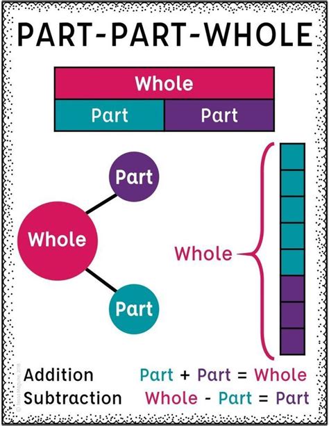 Part Part Whole with Addition and Subtraction - Tales from Outside the ...