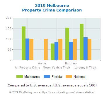 Melbourne Crime Statistics: Florida (FL) - CityRating.com