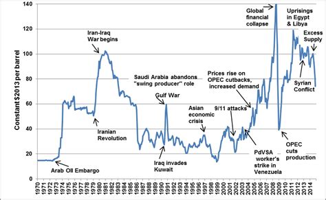 Crude Oil Price History - raktualibecanda