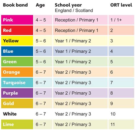 a table with different colors and numbers for each student's school ...