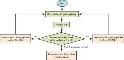 Diagram illustrating the process of determining the fatigue limit ...