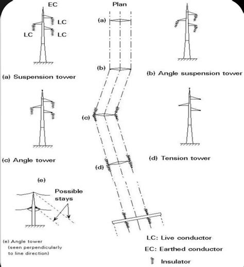 Types Of Transmission Towers|Electrical Tower Types - EEE Made Easy