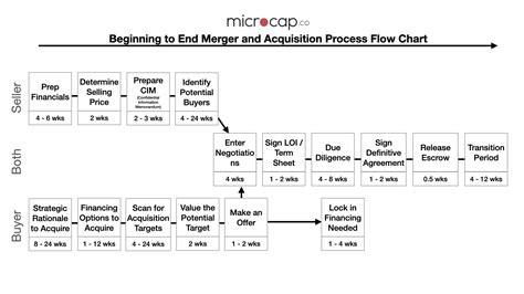 Merger and Acquisition Process Flow Chart | microcap.co