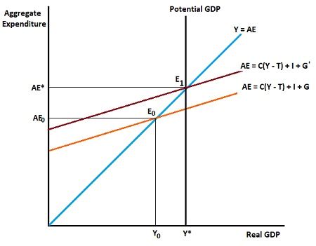 1. Use the Keynesian cross (aggregate expenditure model) to illustrate ...