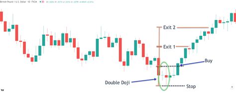 double-doji-strategy - Forex Training Group