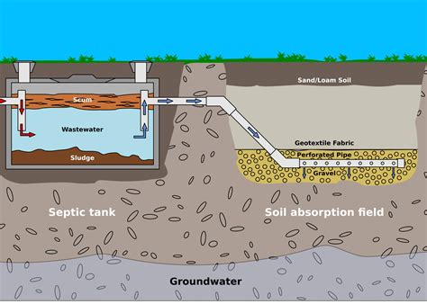 What is a Septic Tank & How Does It Work? | ETCH2O