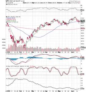 10 $SPY Chart Facts 6/19/16 - New Trader U